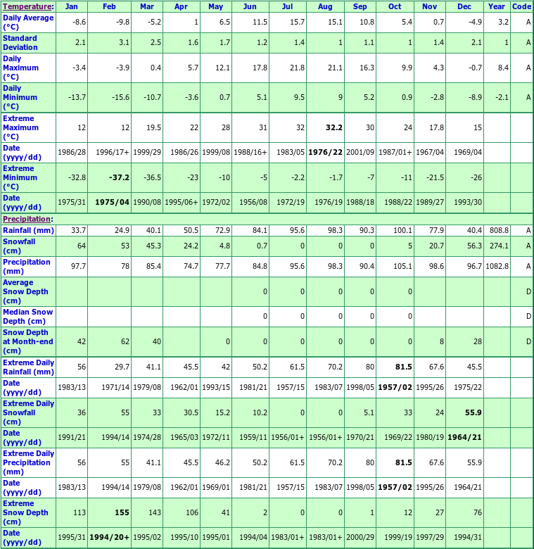 Exploits Dam Climate Data Chart